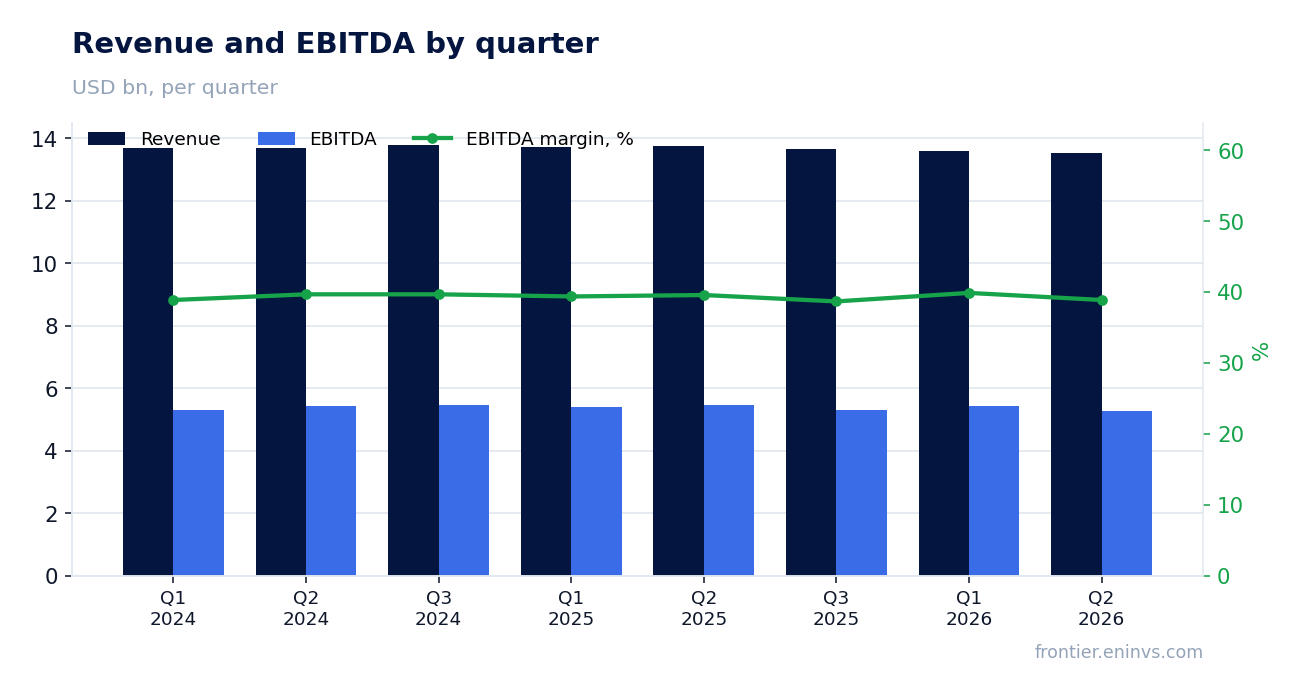 Revenue and EBITDA by quarter