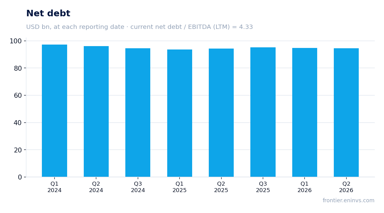 Net debt at reporting dates