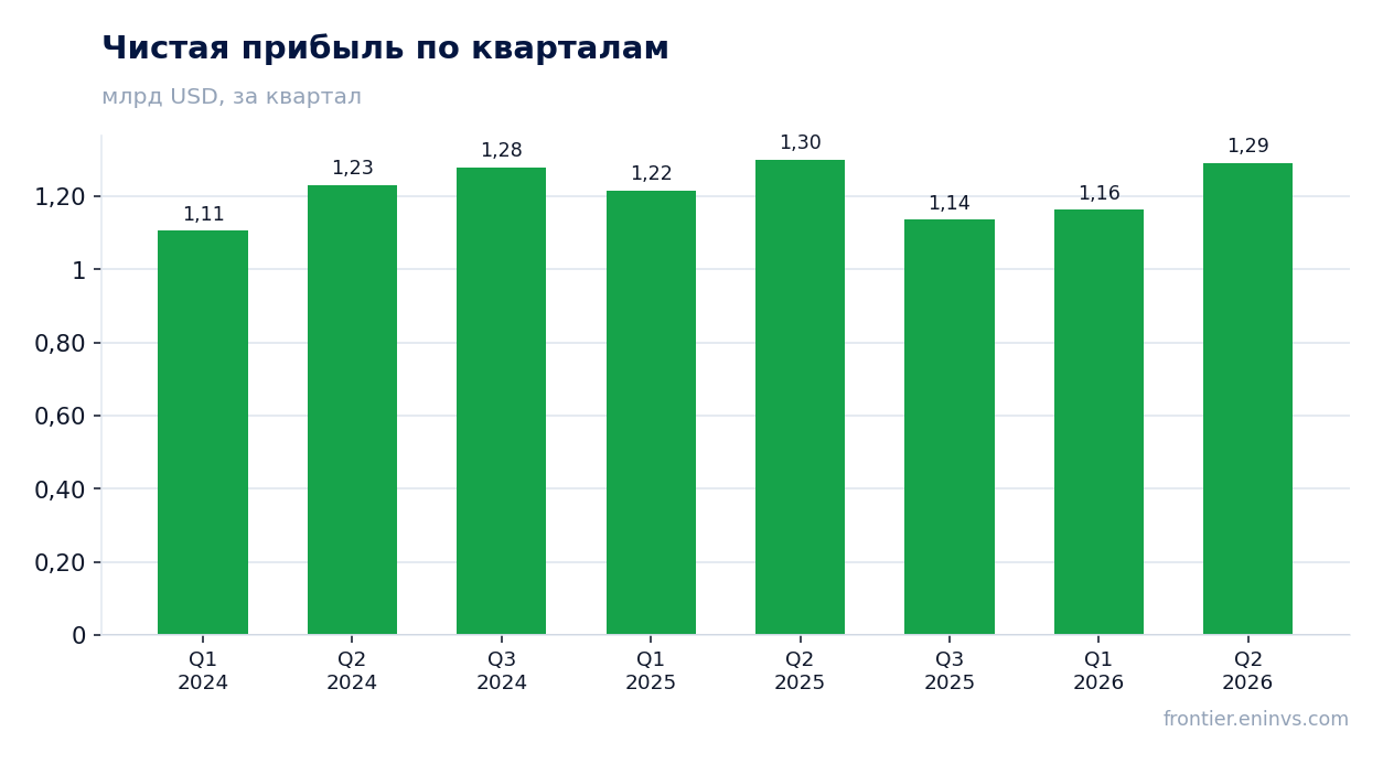 Чистая прибыль по кварталам