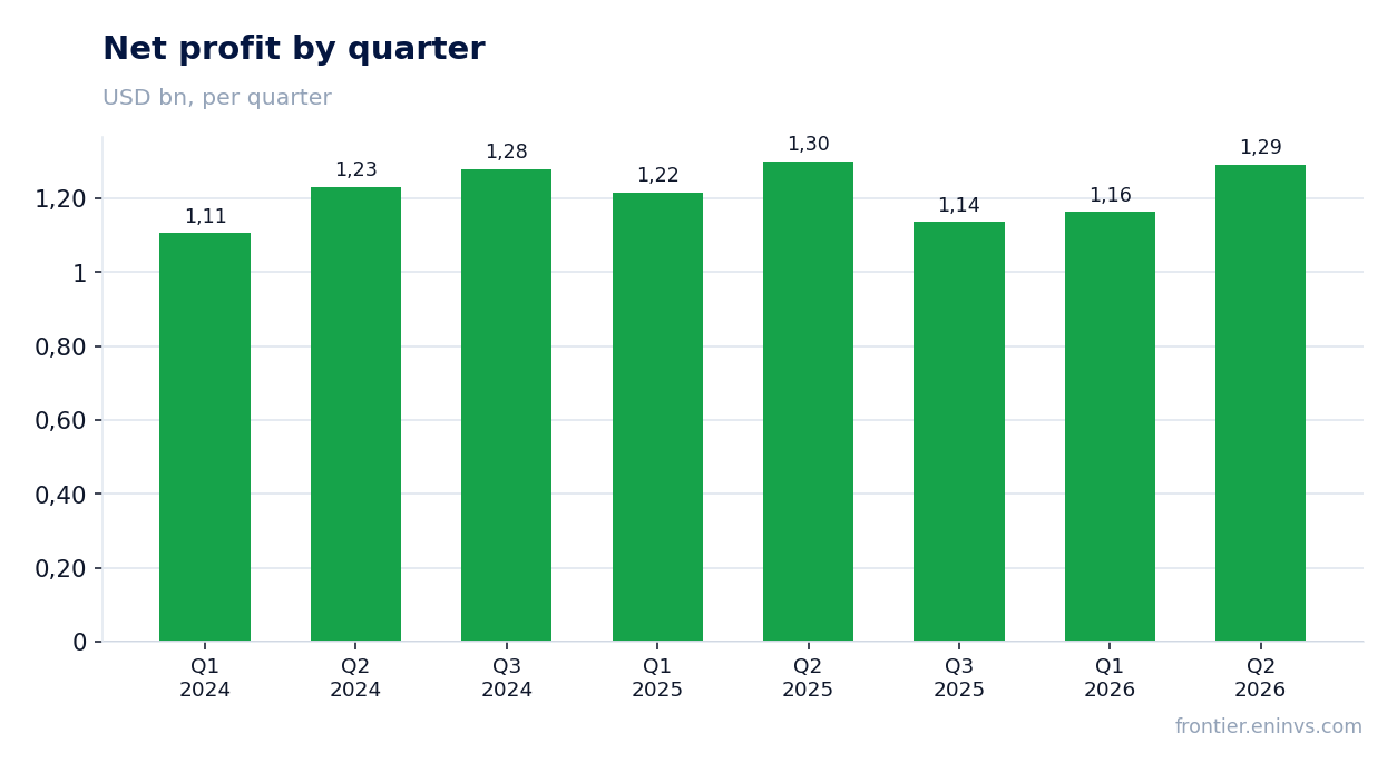 Net profit by quarter