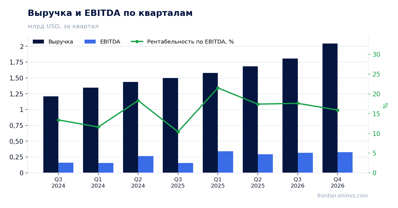 Выручка и EBITDA по кварталам