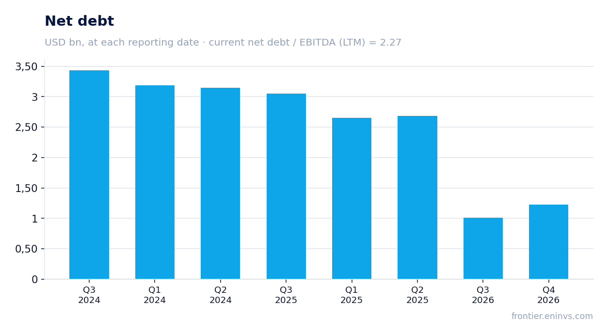 Net debt at reporting dates