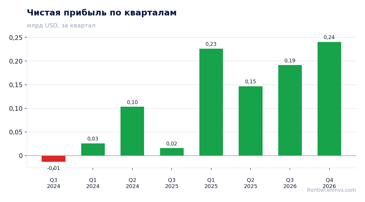 Чистая прибыль по кварталам