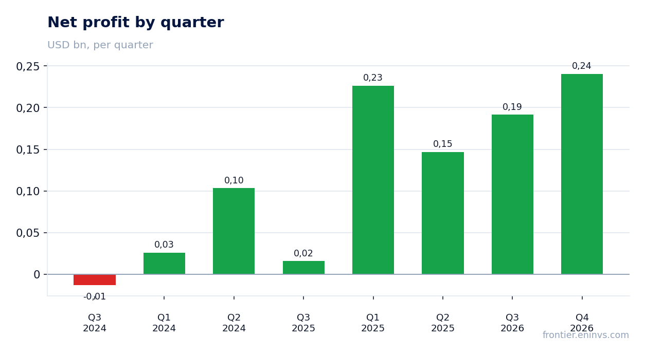 Net profit by quarter
