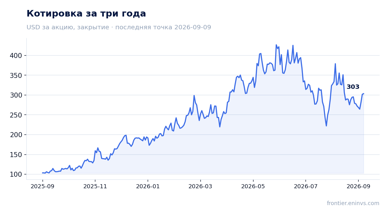 Котировка за три года