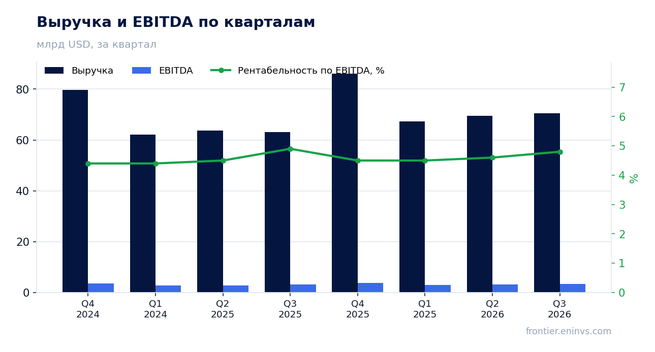 Выручка и EBITDA по кварталам