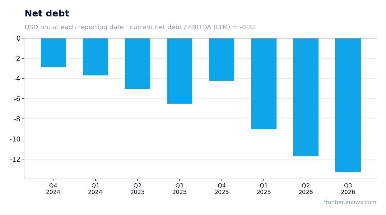 Net debt at reporting dates