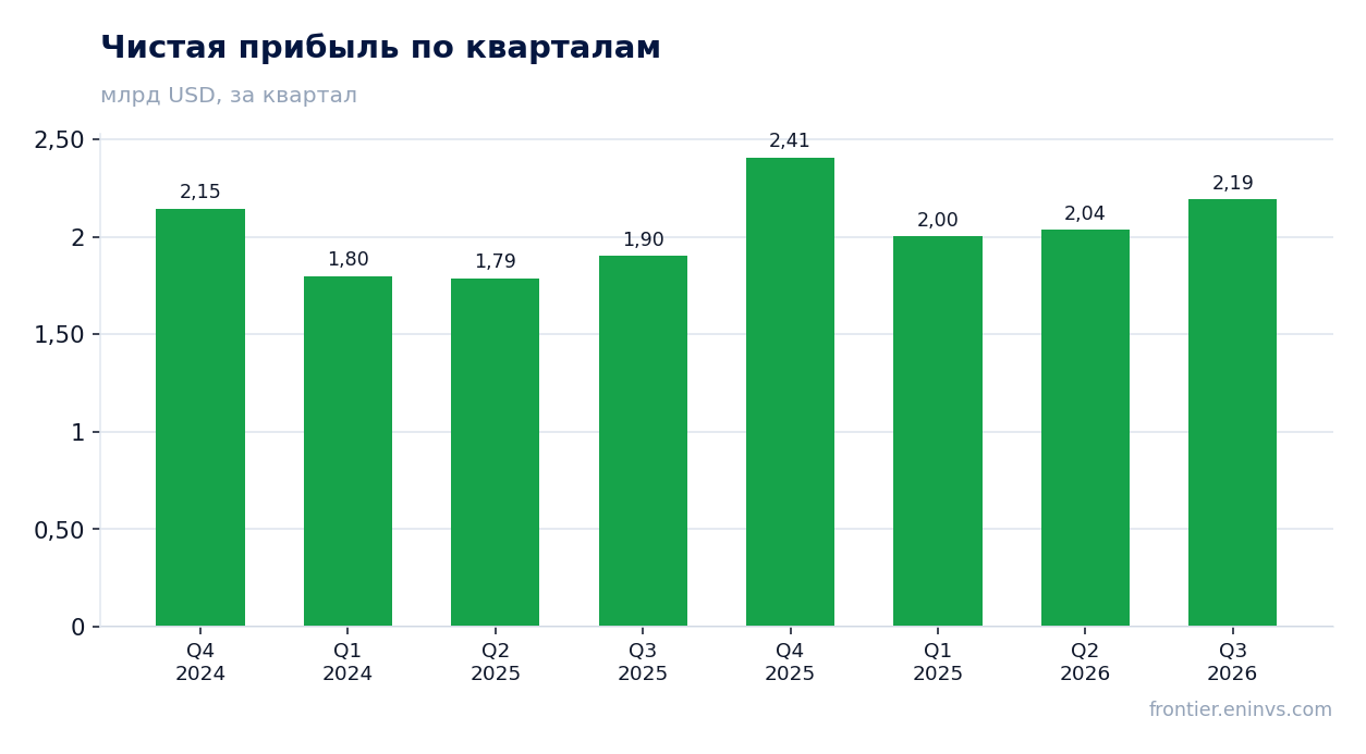 Чистая прибыль по кварталам
