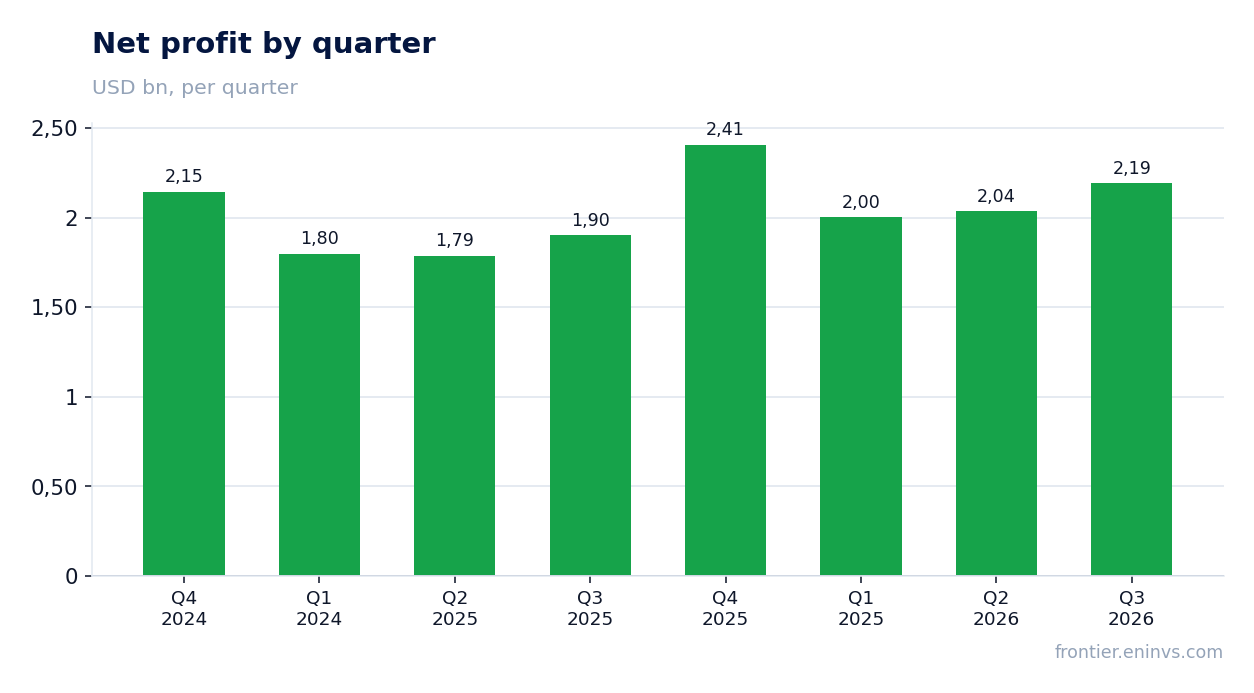 Net profit by quarter