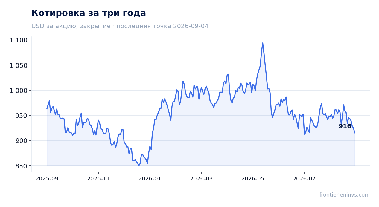 Котировка за три года
