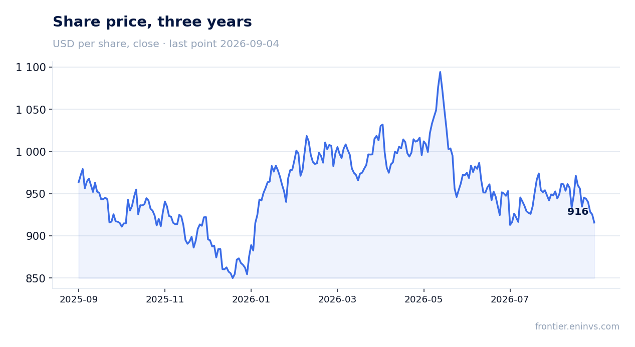 Share price, three years
