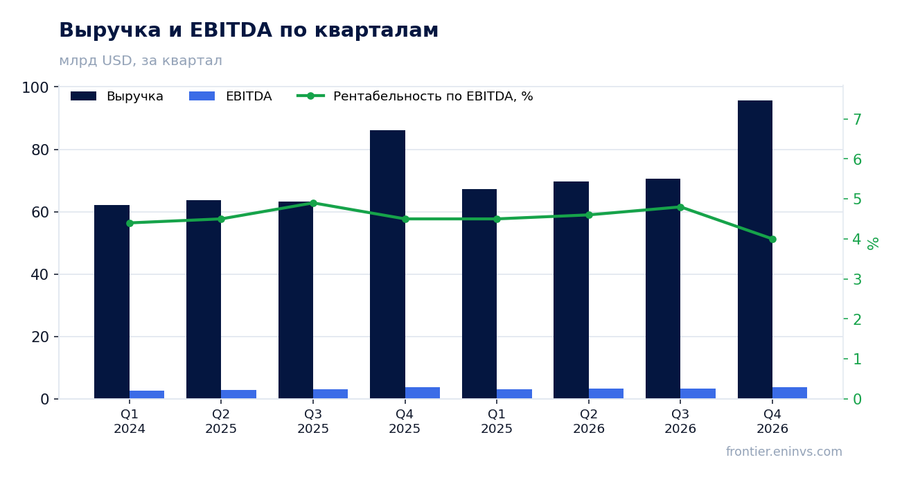 Выручка и EBITDA по кварталам