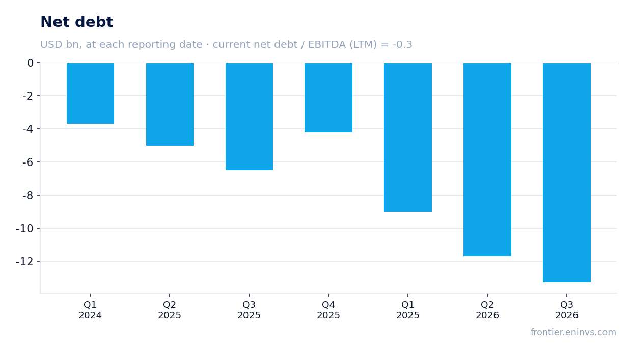Net debt at reporting dates
