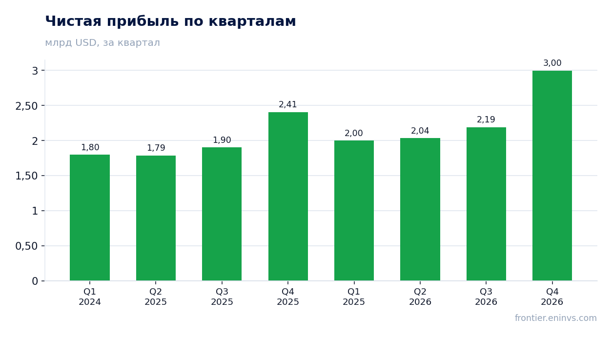 Чистая прибыль по кварталам