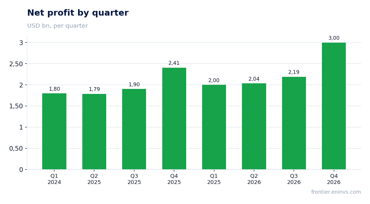 Net profit by quarter
