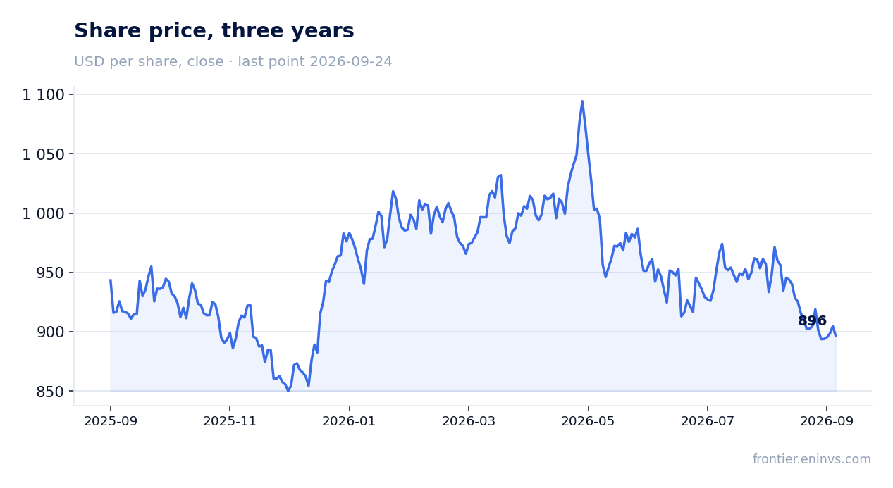 Share price, three years