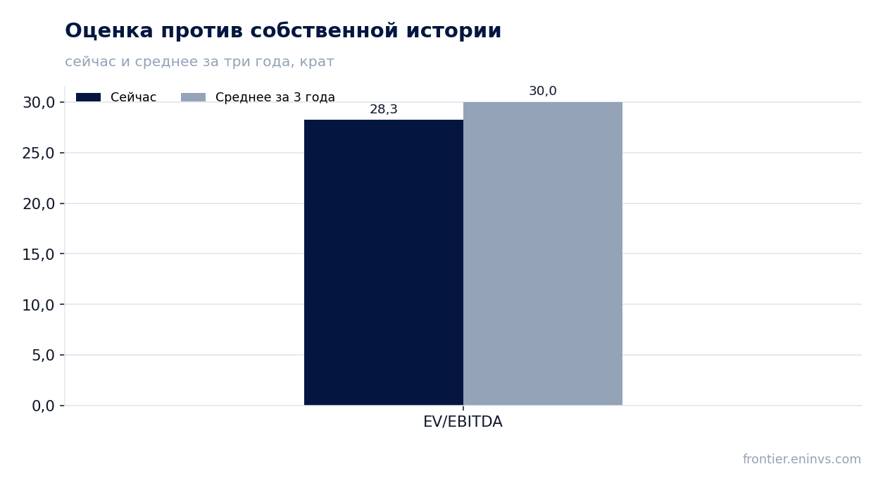 Оценка против собственной истории
