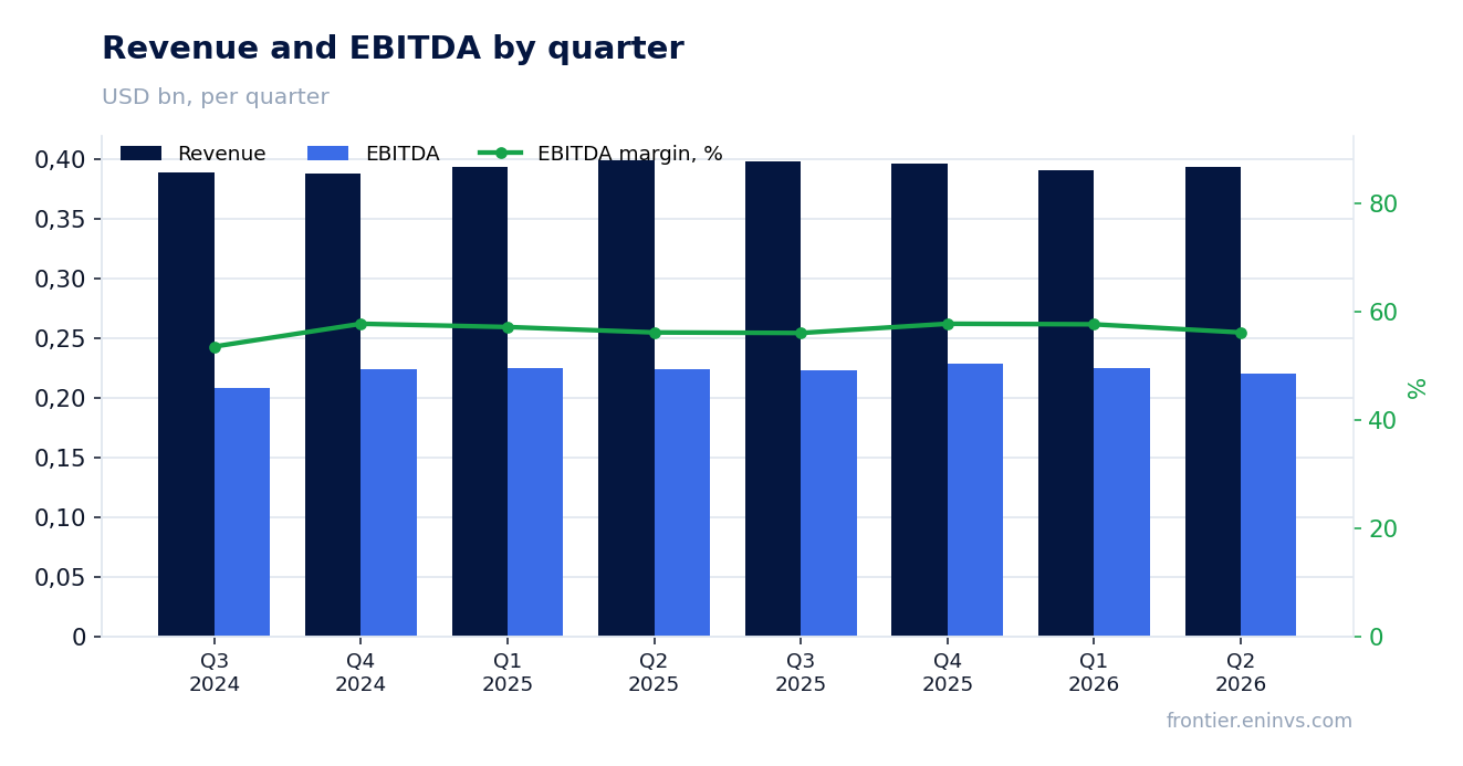Revenue and EBITDA by quarter