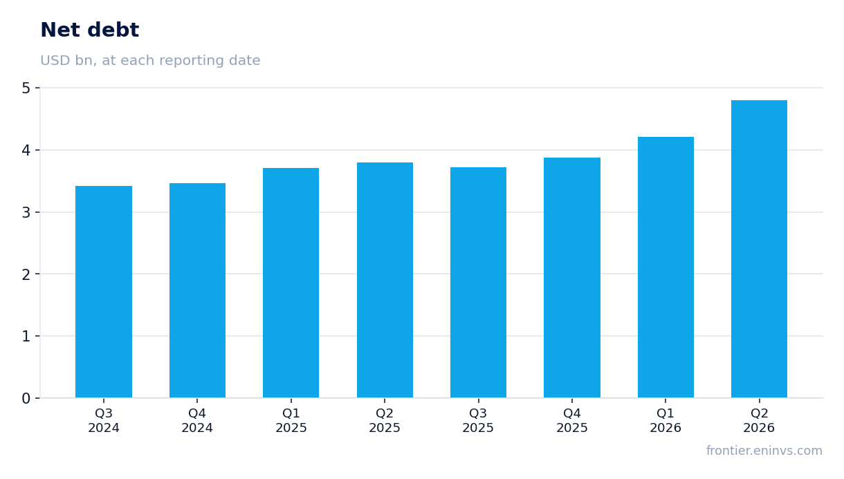 Net debt at reporting dates