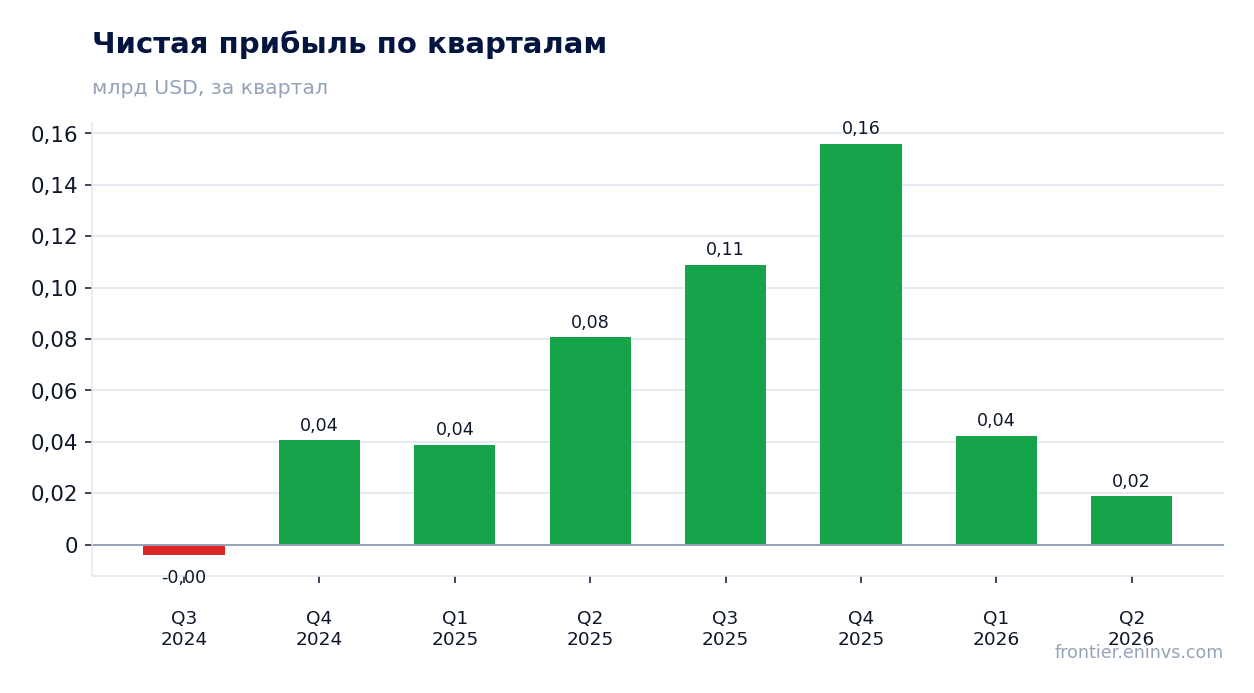 Чистая прибыль по кварталам