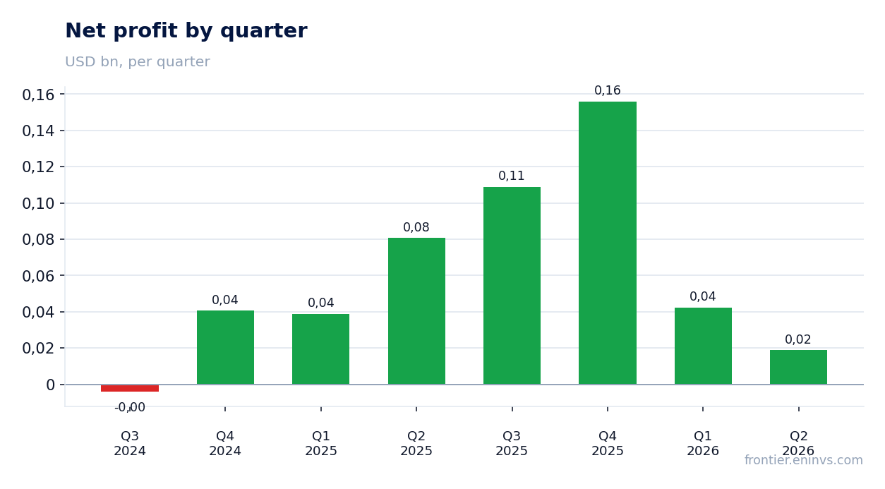 Net profit by quarter