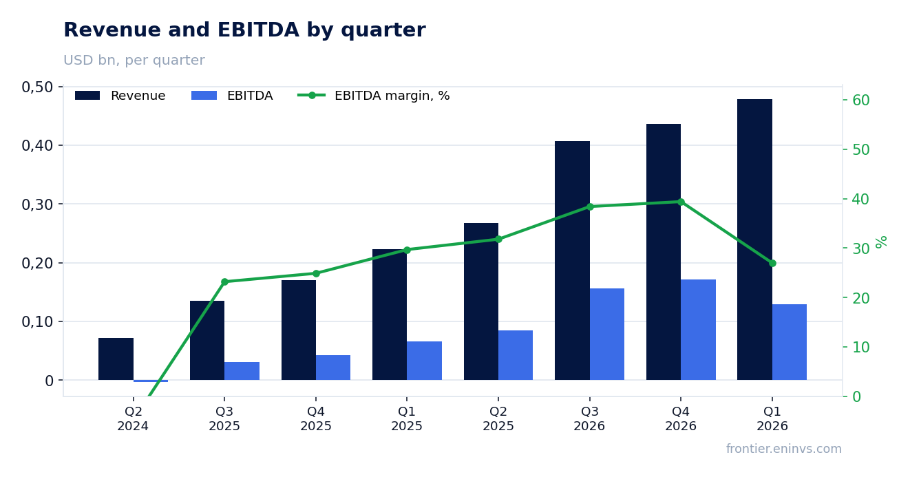 Revenue and EBITDA by quarter