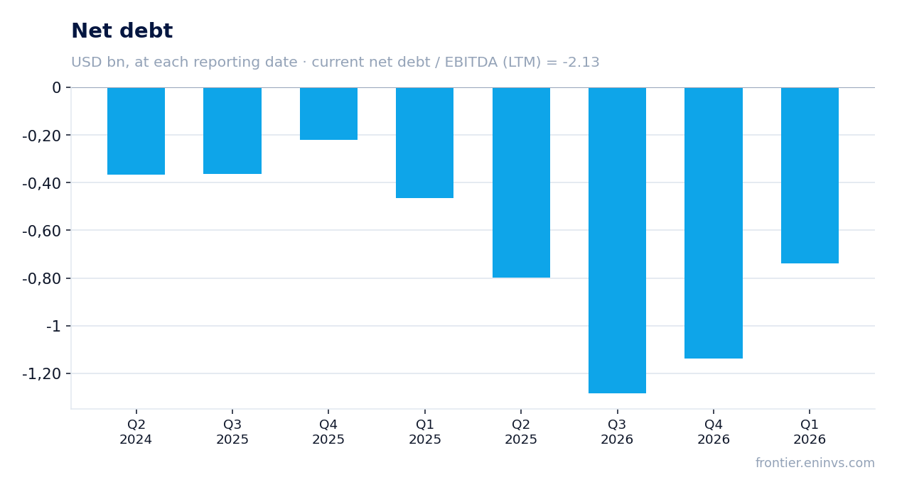 Net debt at reporting dates