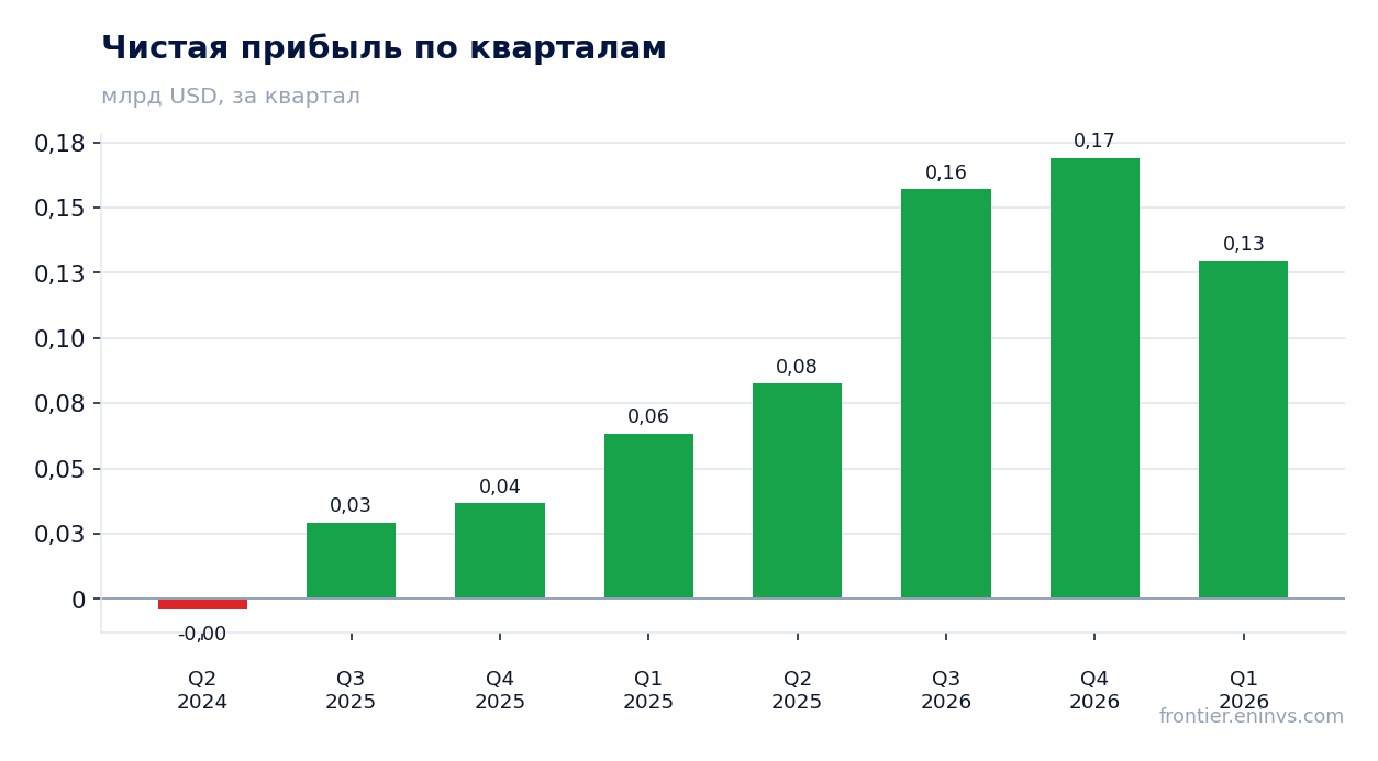Чистая прибыль по кварталам