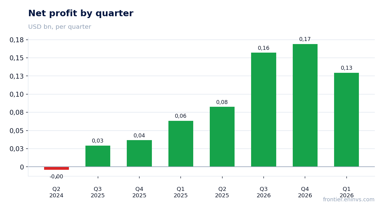 Net profit by quarter