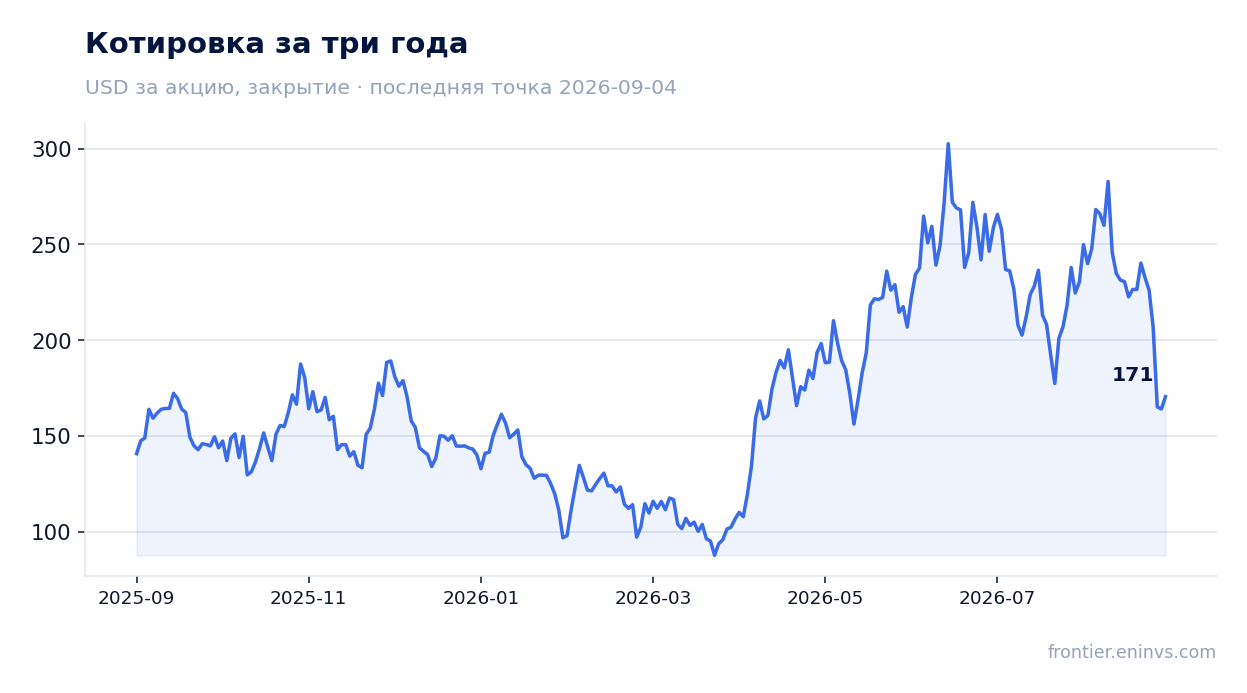 Котировка за три года