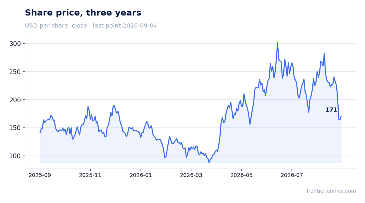 Share price, three years