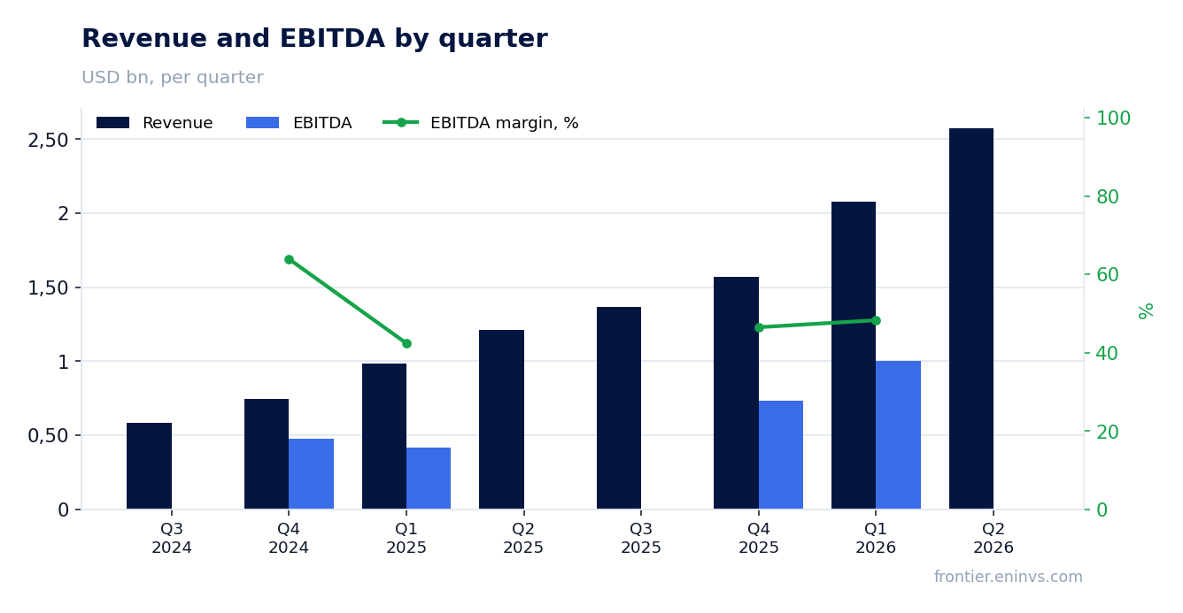 Revenue and EBITDA by quarter