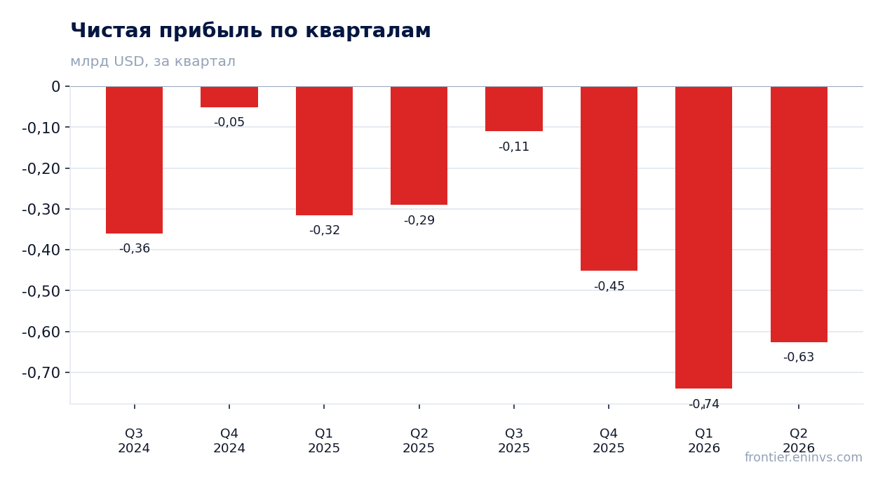 Чистая прибыль по кварталам