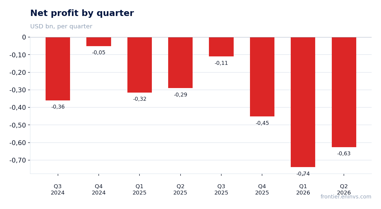 Net profit by quarter