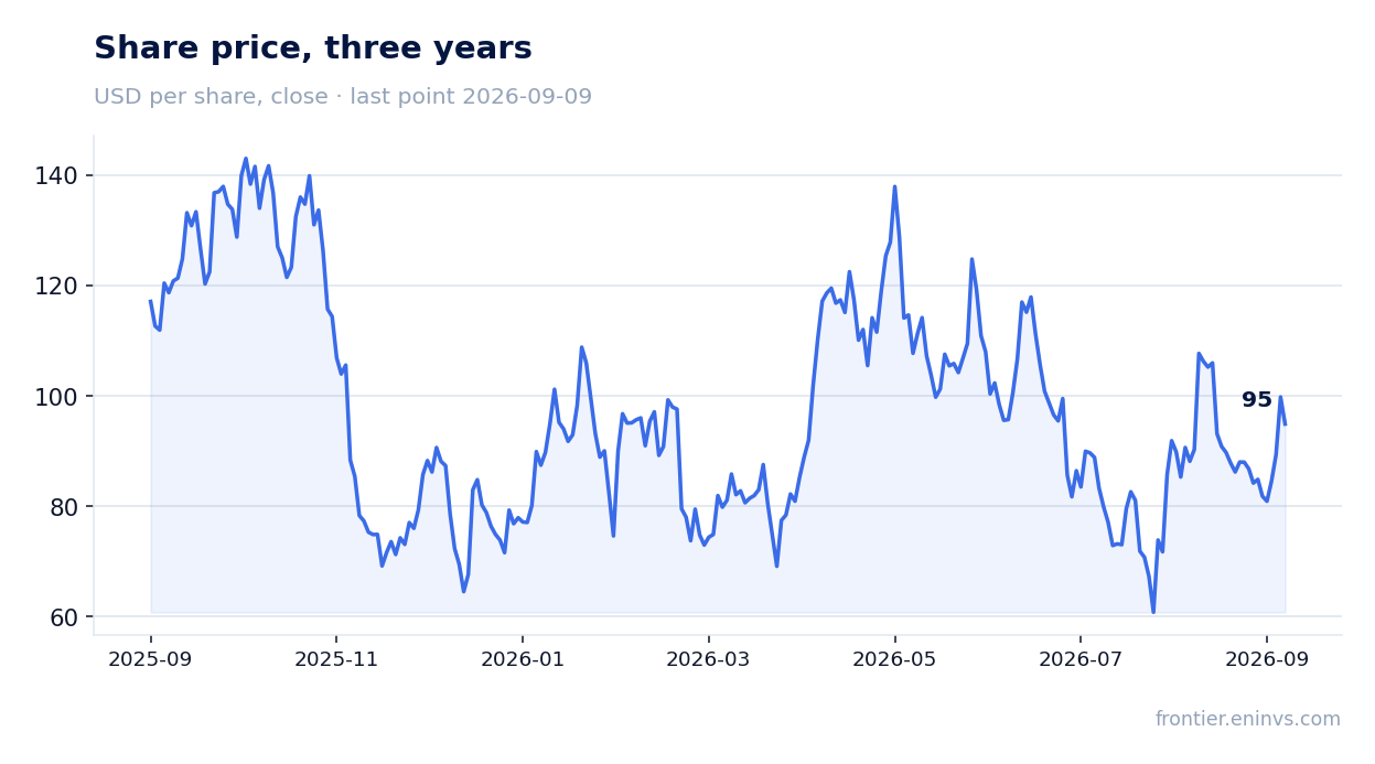 Share price, three years