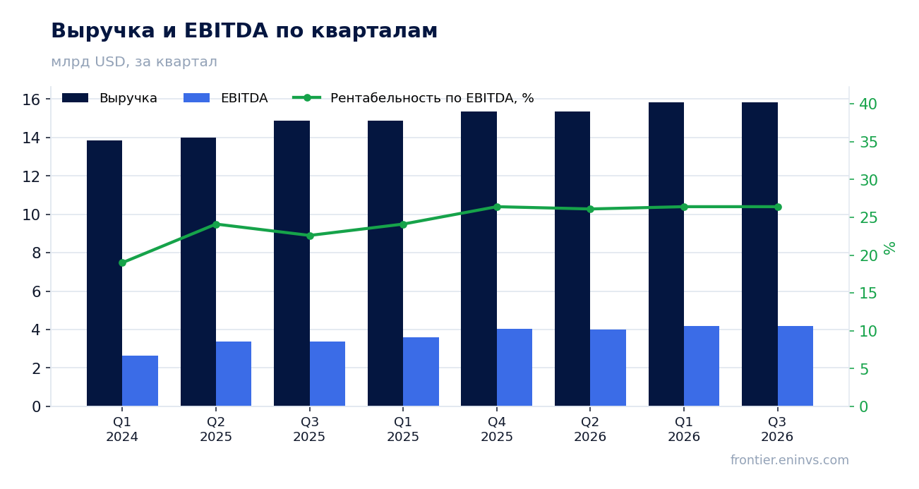 Выручка и EBITDA по кварталам