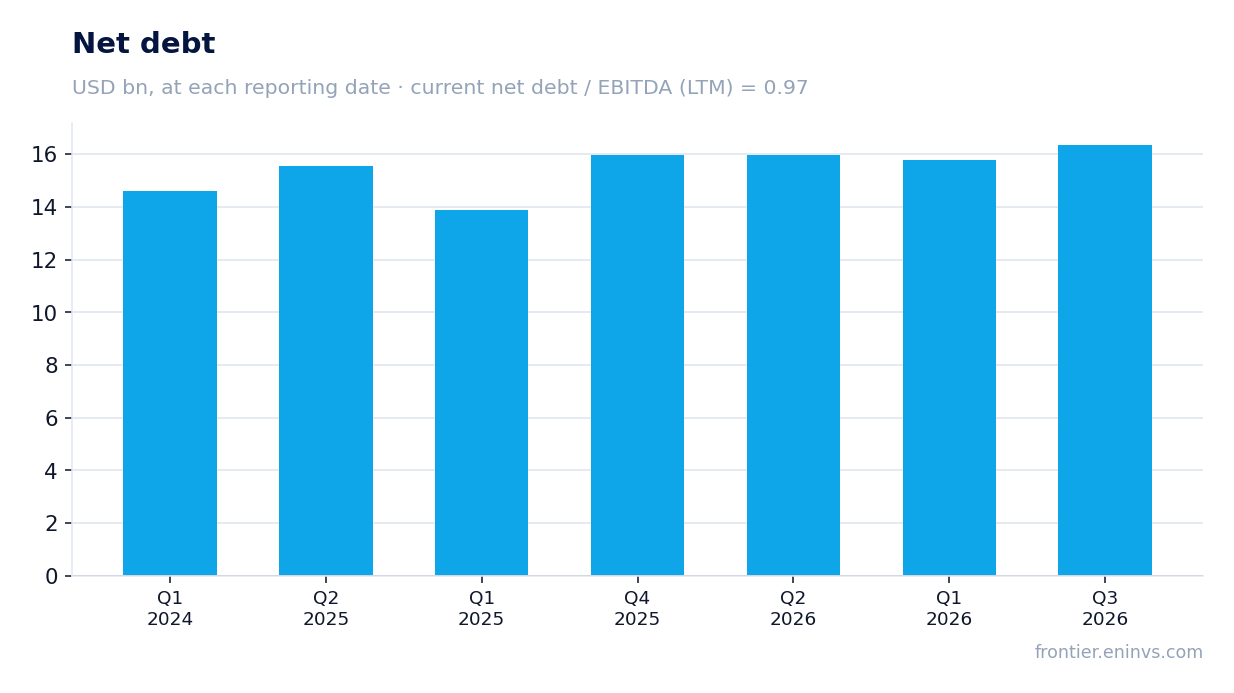 Net debt at reporting dates