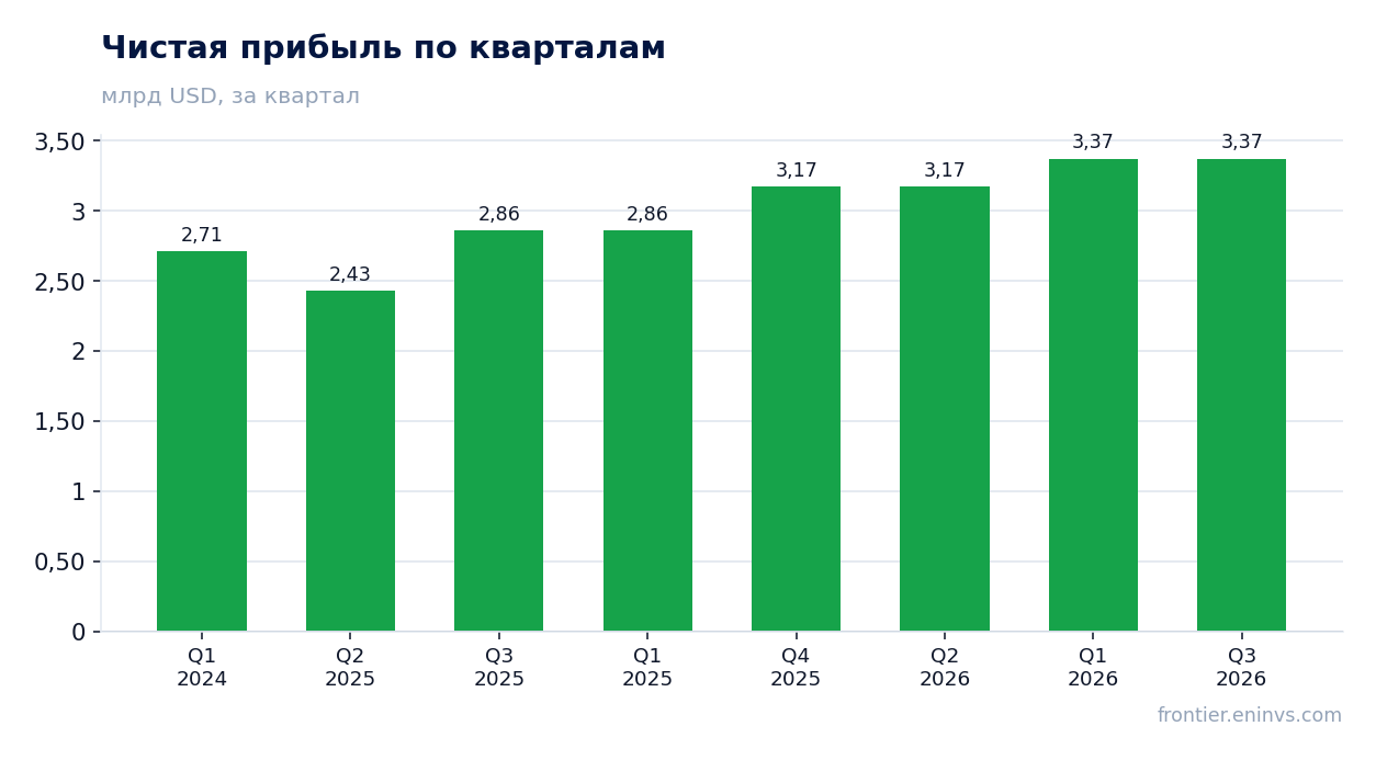 Чистая прибыль по кварталам
