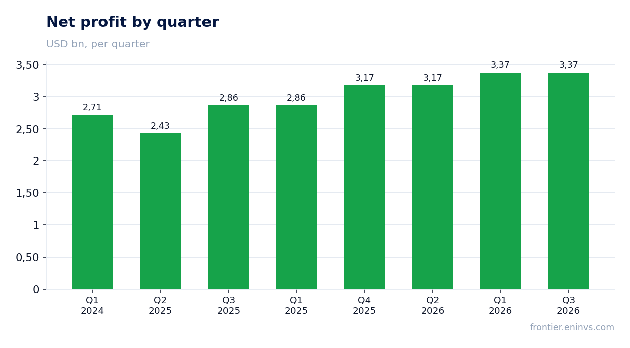 Net profit by quarter