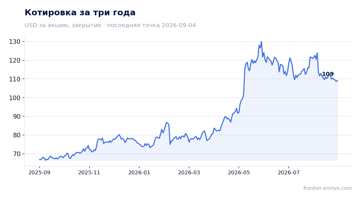 Котировка за три года