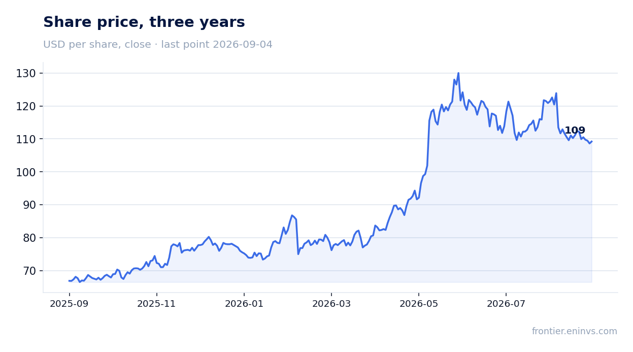 Share price, three years