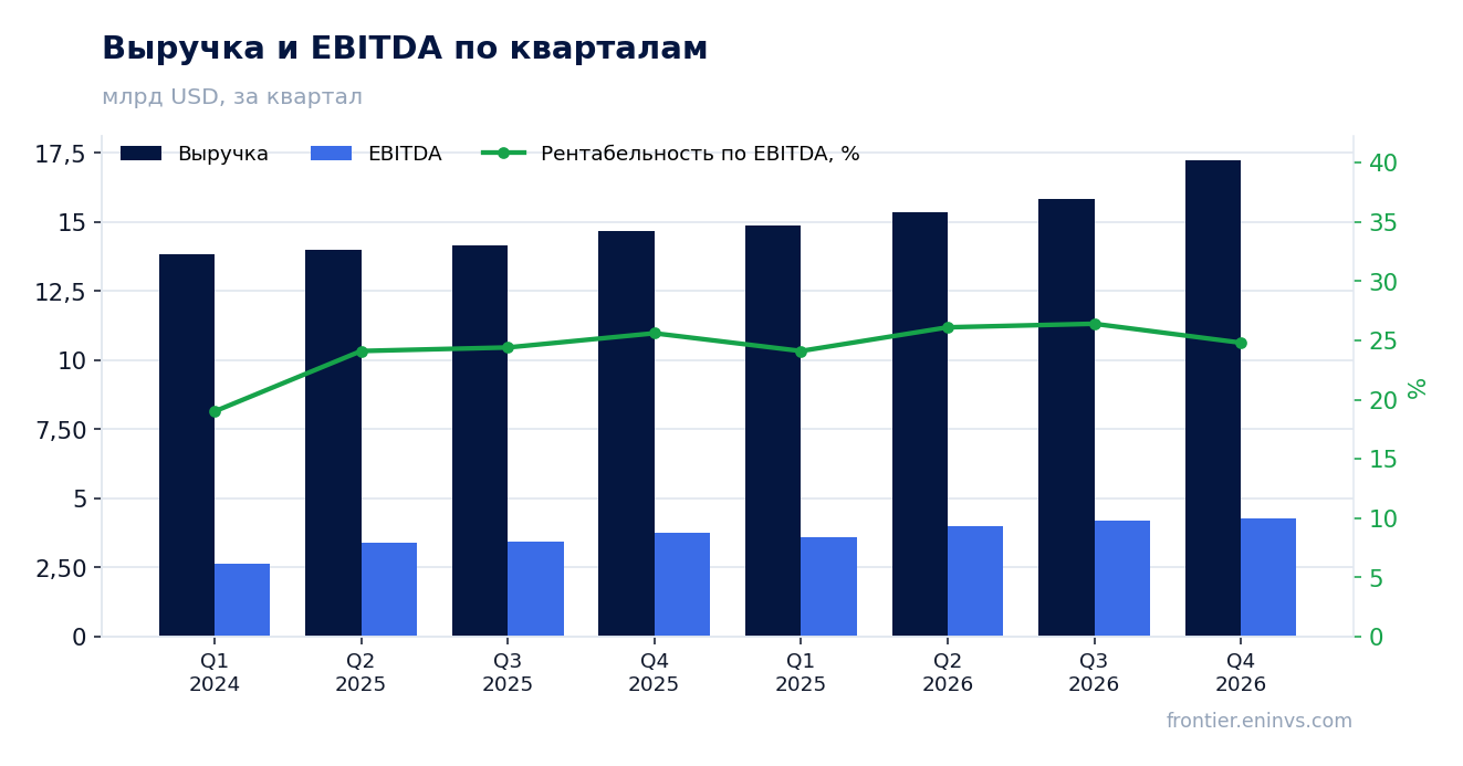 Выручка и EBITDA по кварталам