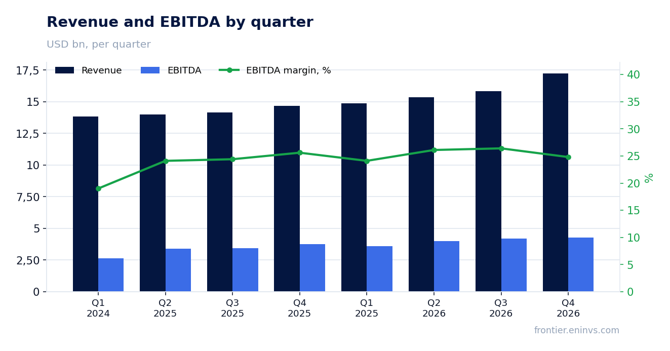 Revenue and EBITDA by quarter