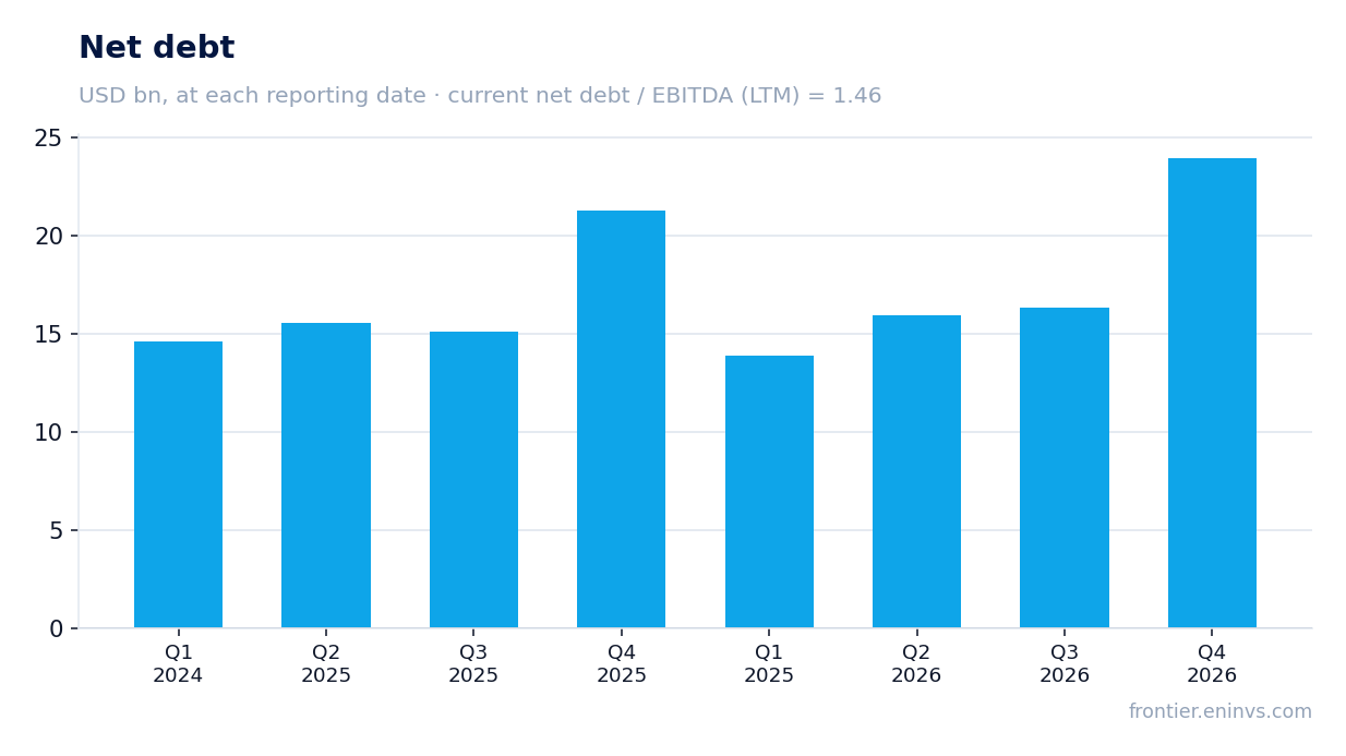 Net debt at reporting dates