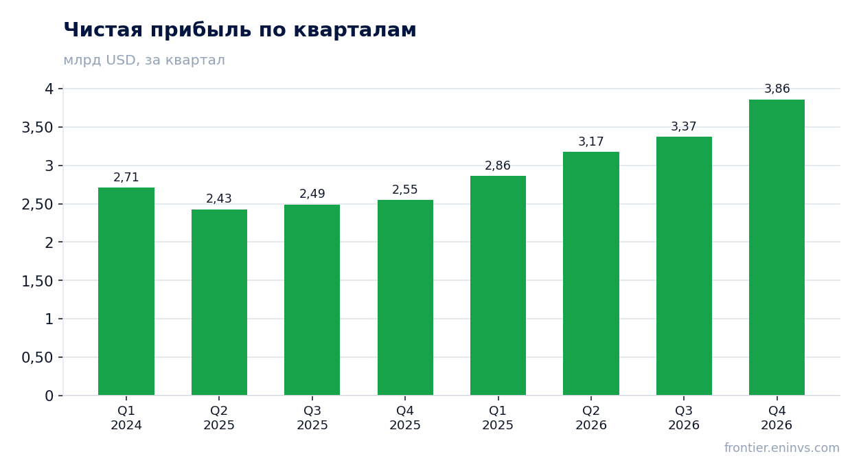 Чистая прибыль по кварталам