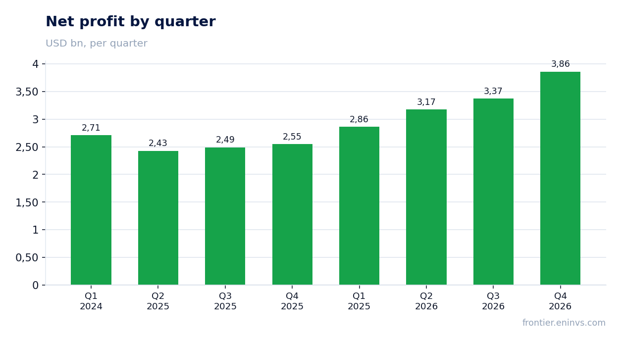 Net profit by quarter