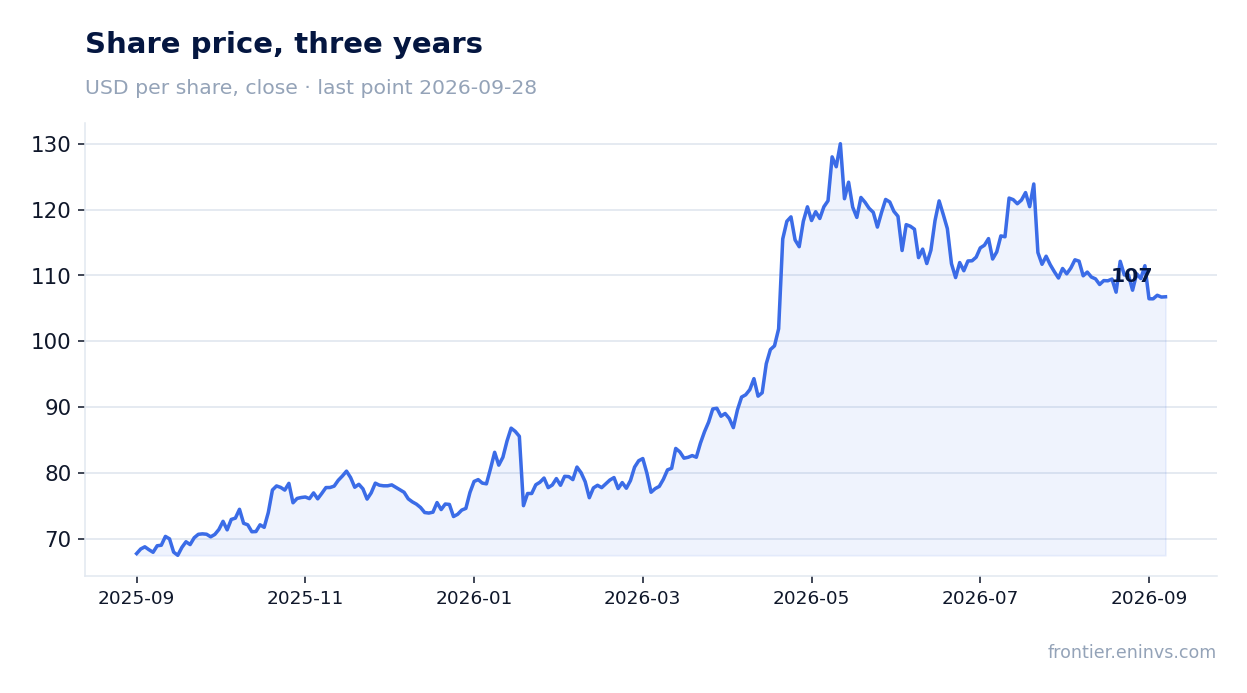 Share price, three years