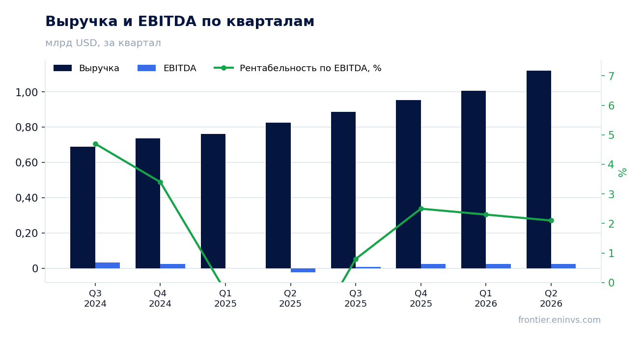 Выручка и EBITDA по кварталам