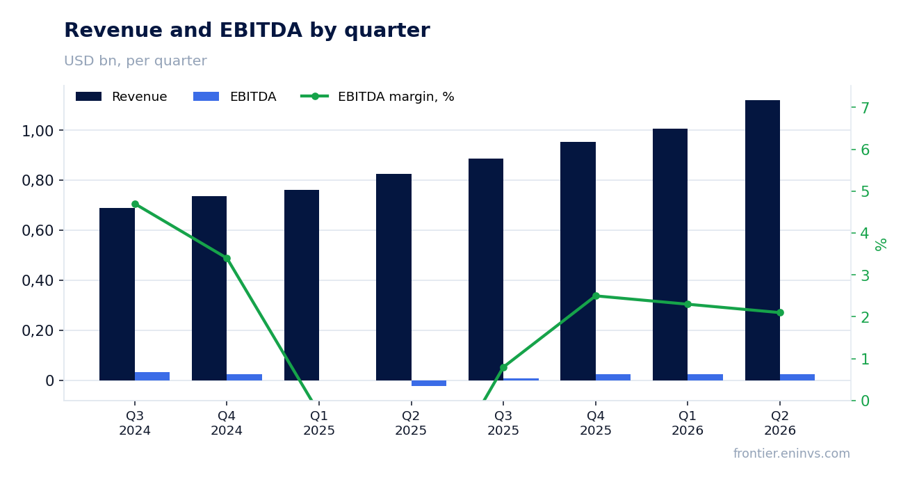 Revenue and EBITDA by quarter