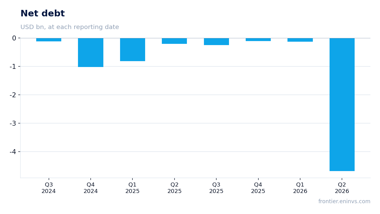 Net debt at reporting dates